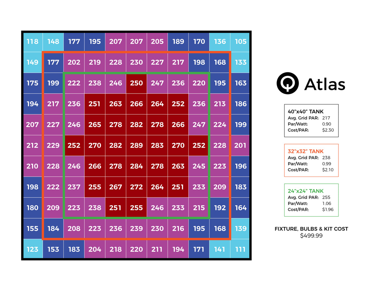 PAR data – Quanta Lights